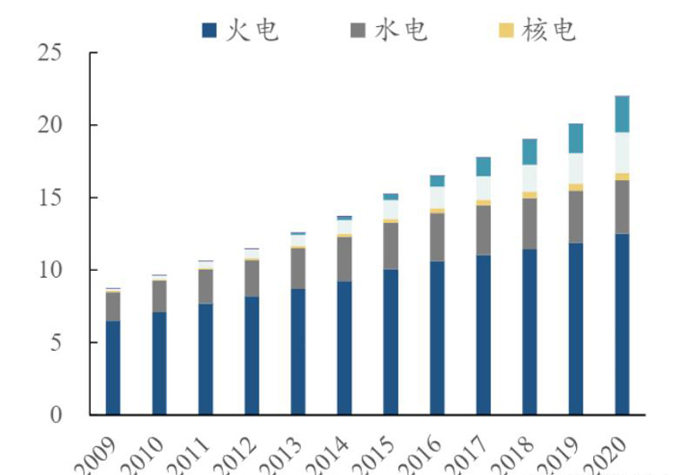 2009-2020年中國各類發(fā)電裝機總量（單位/億千萬）